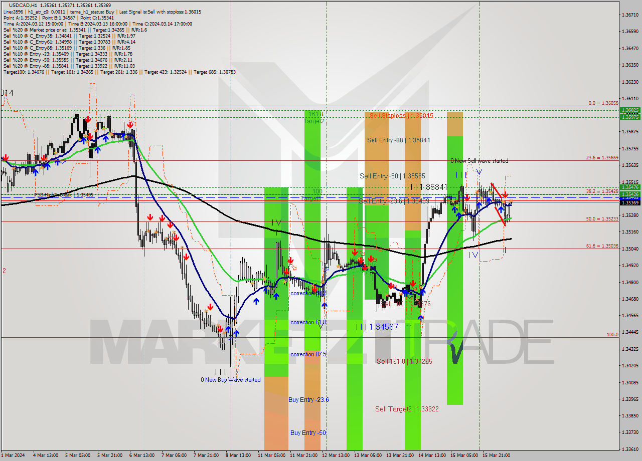 USDCAD MultiTimeframe analysis at date 2024.03.18 12:00