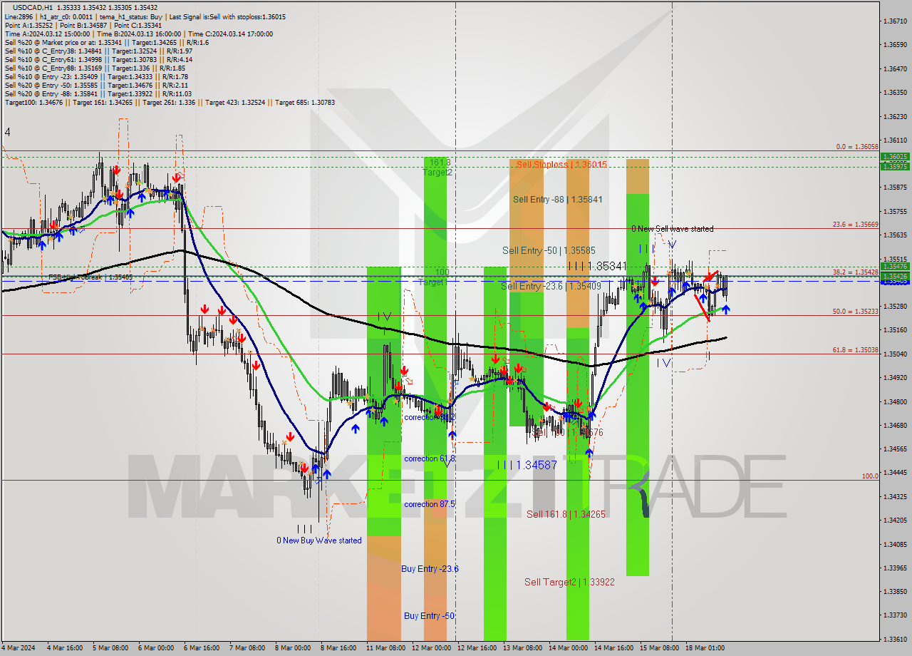 USDCAD MultiTimeframe analysis at date 2024.03.18 15:39