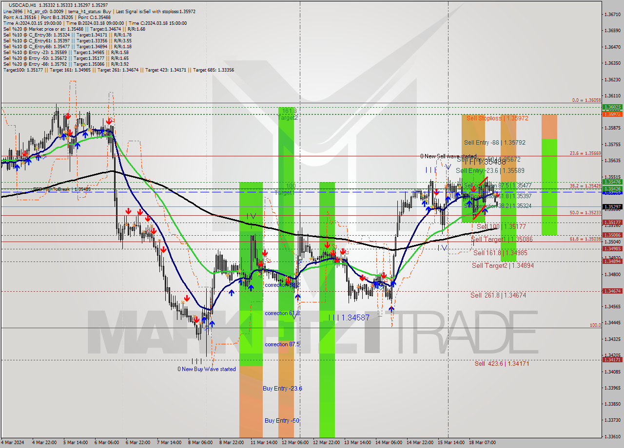 USDCAD MultiTimeframe analysis at date 2024.03.18 21:18