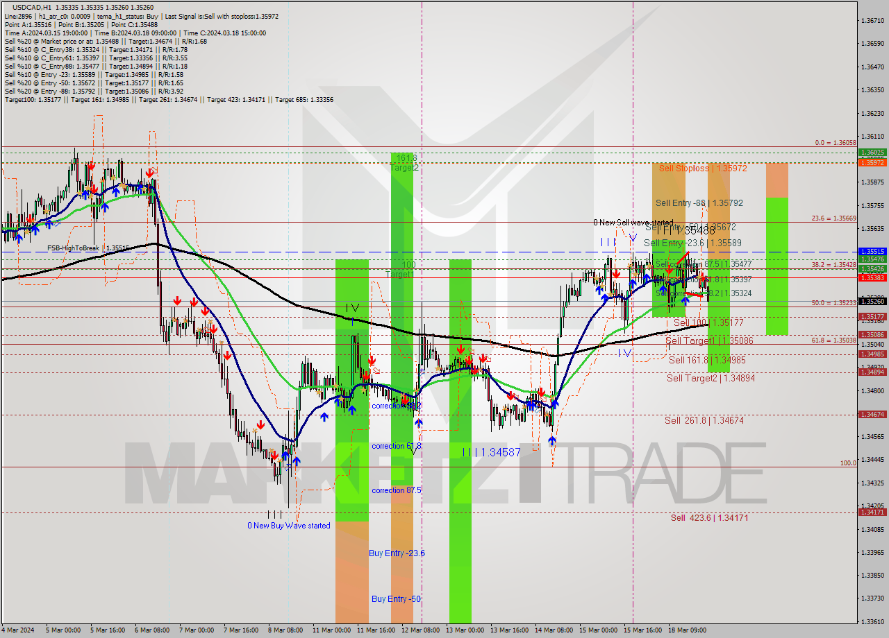 USDCAD MultiTimeframe analysis at date 2024.03.18 23:00