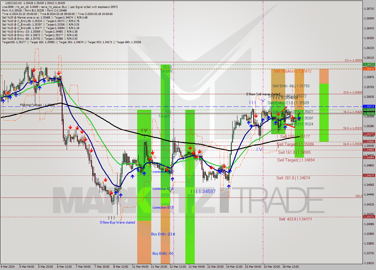 USDCAD MultiTimeframe analysis at date 2024.03.19 03:11