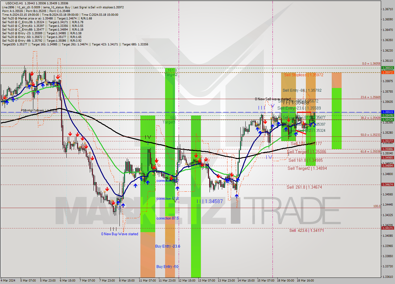 USDCAD MultiTimeframe analysis at date 2024.03.19 06:44