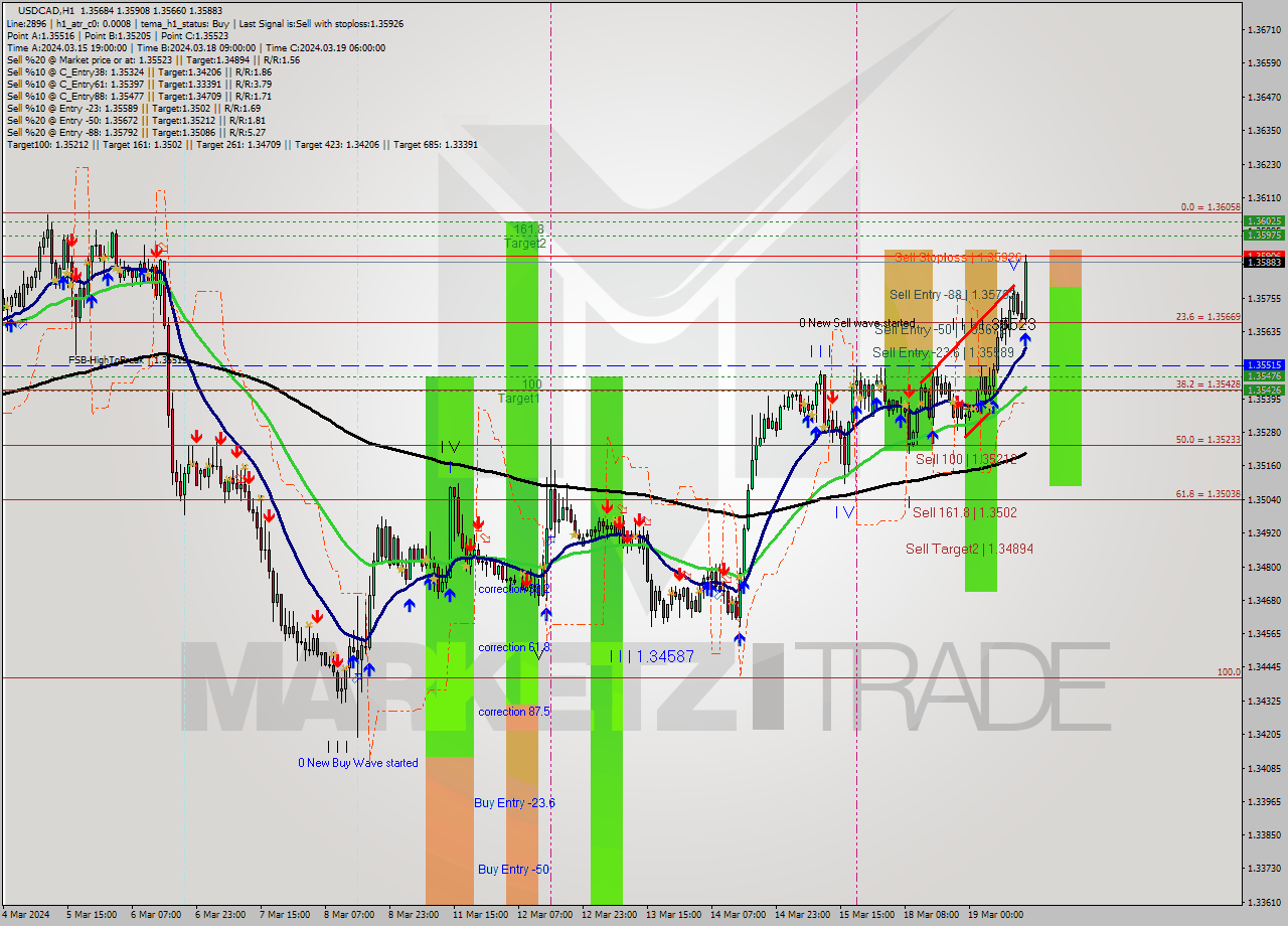 USDCAD MultiTimeframe analysis at date 2024.03.19 14:30
