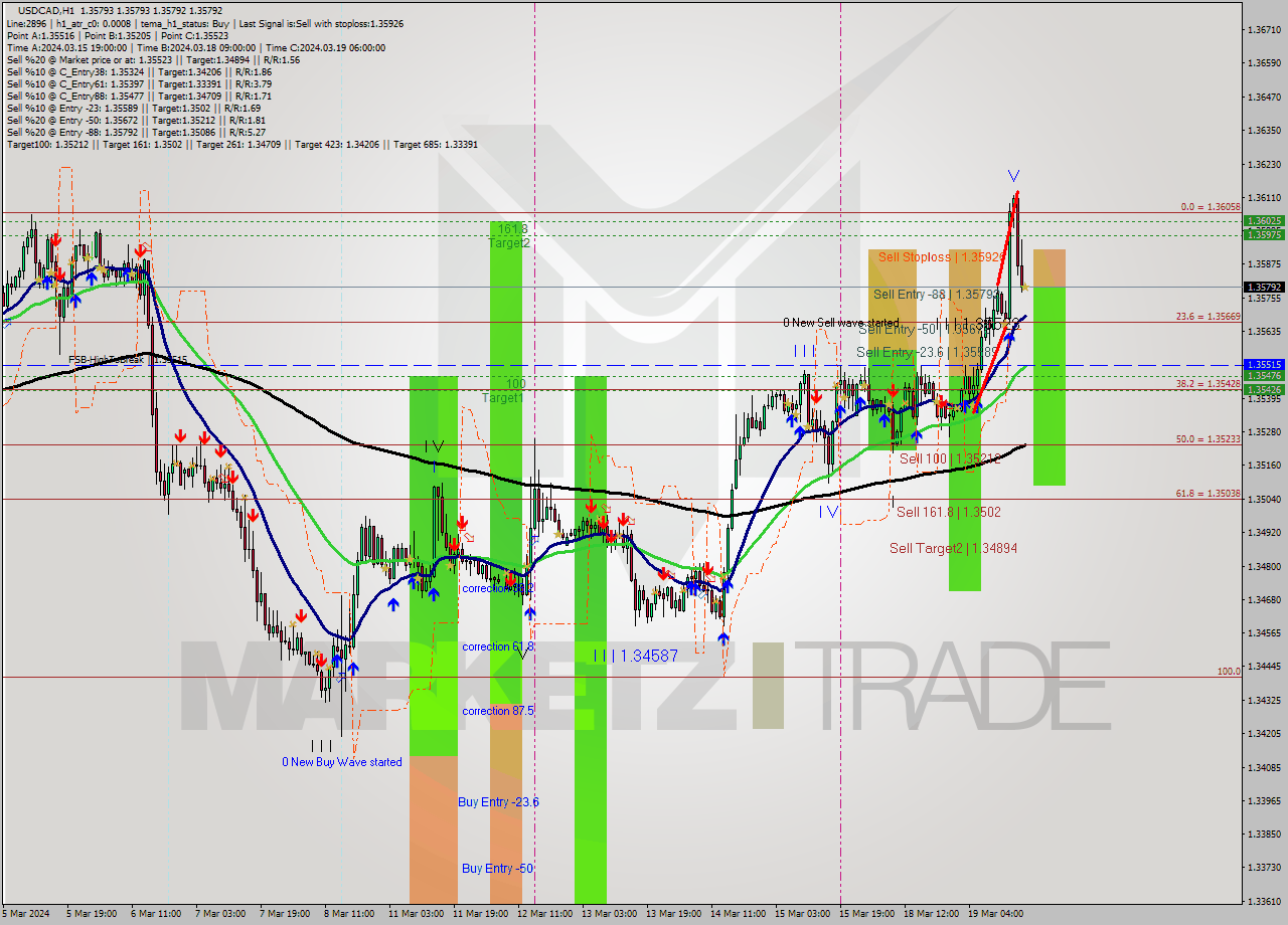 USDCAD MultiTimeframe analysis at date 2024.03.19 18:00