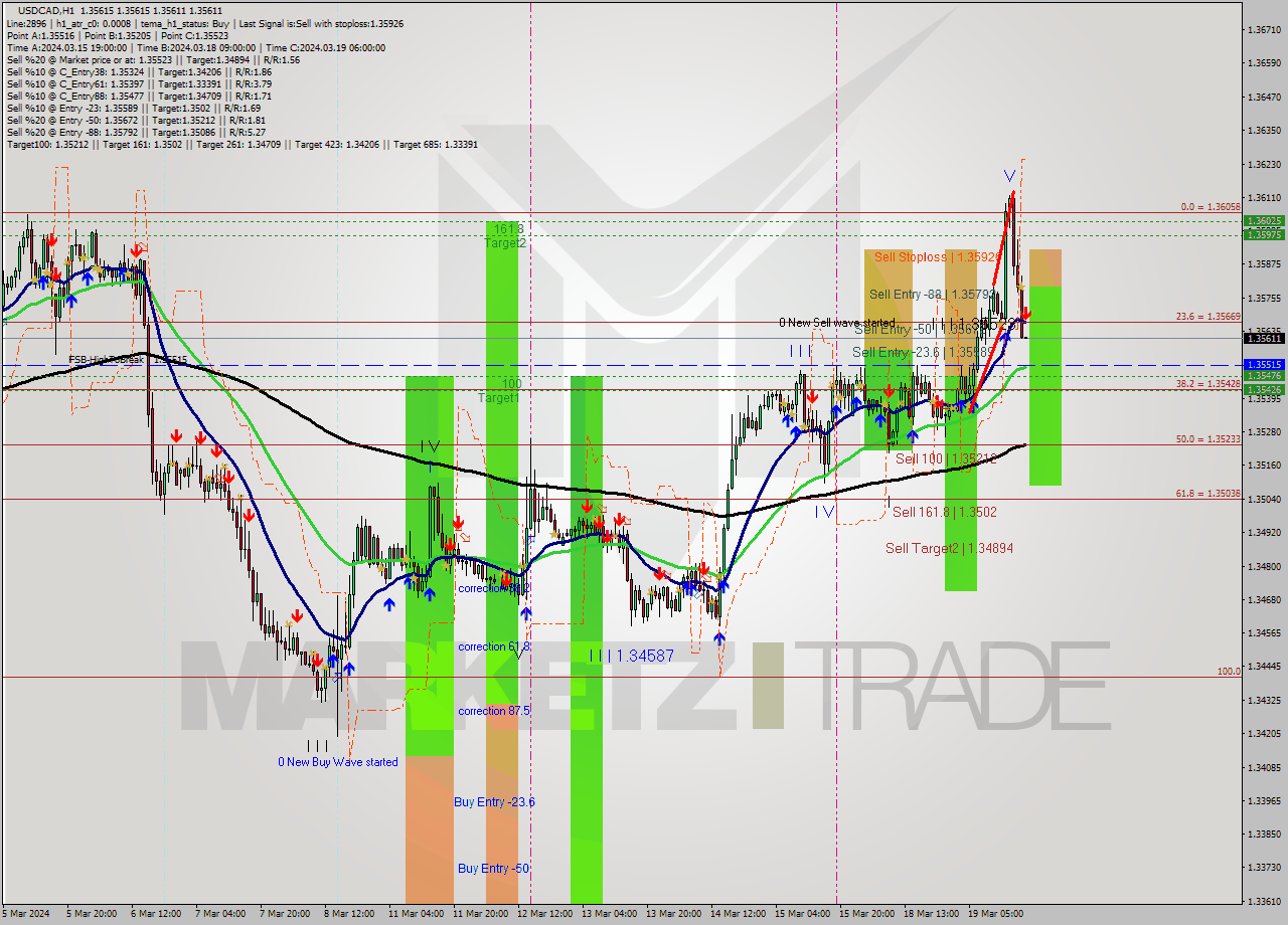 USDCAD MultiTimeframe analysis at date 2024.03.19 19:00