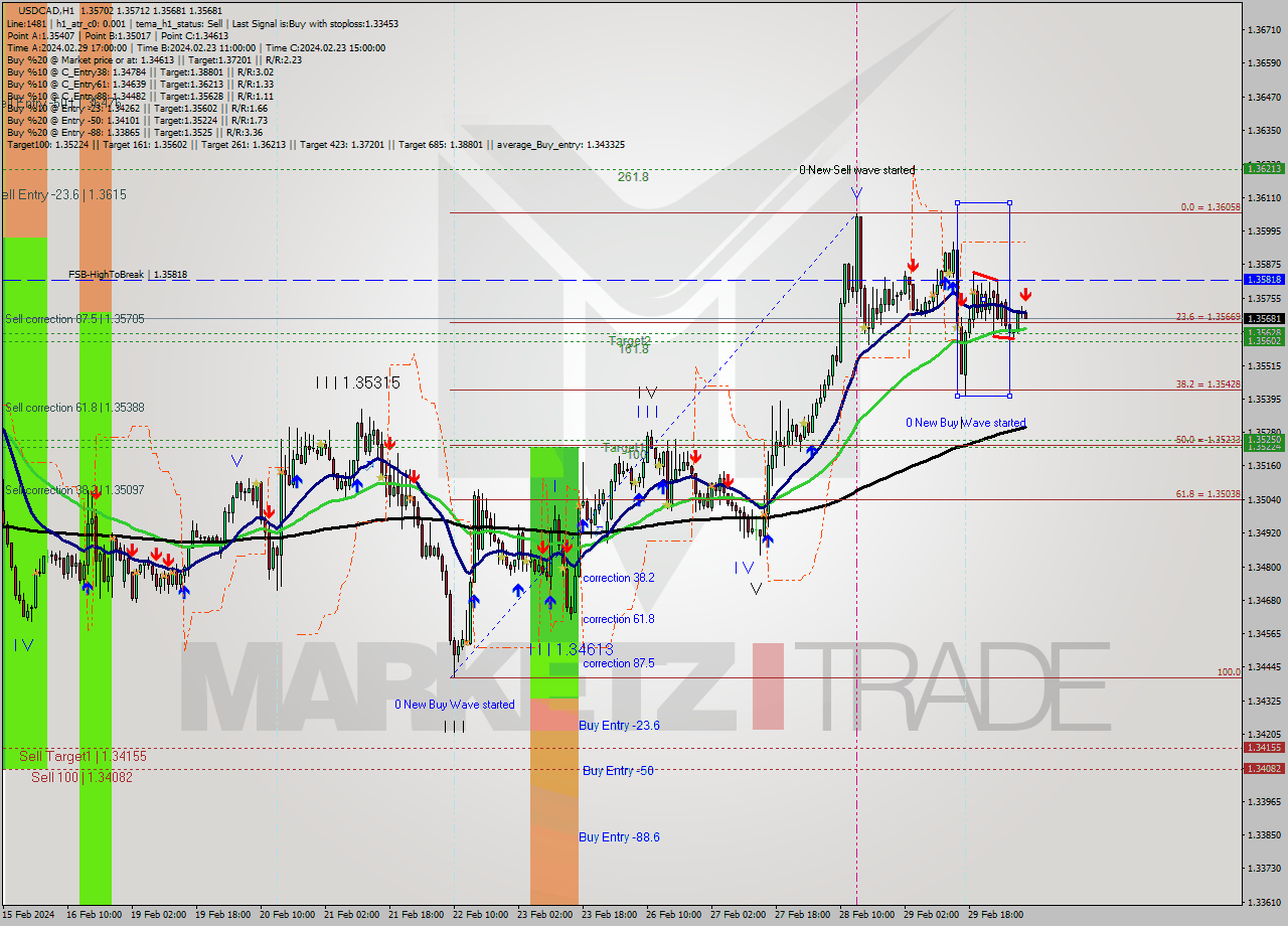 USDCAD MultiTimeframe analysis at date 2024.03.01 08:17