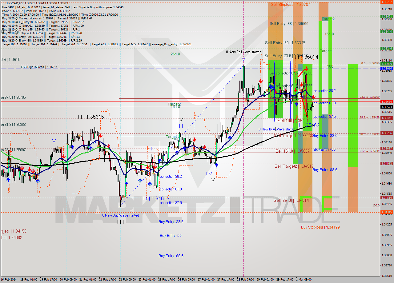 USDCAD MultiTimeframe analysis at date 2024.03.01 09:05