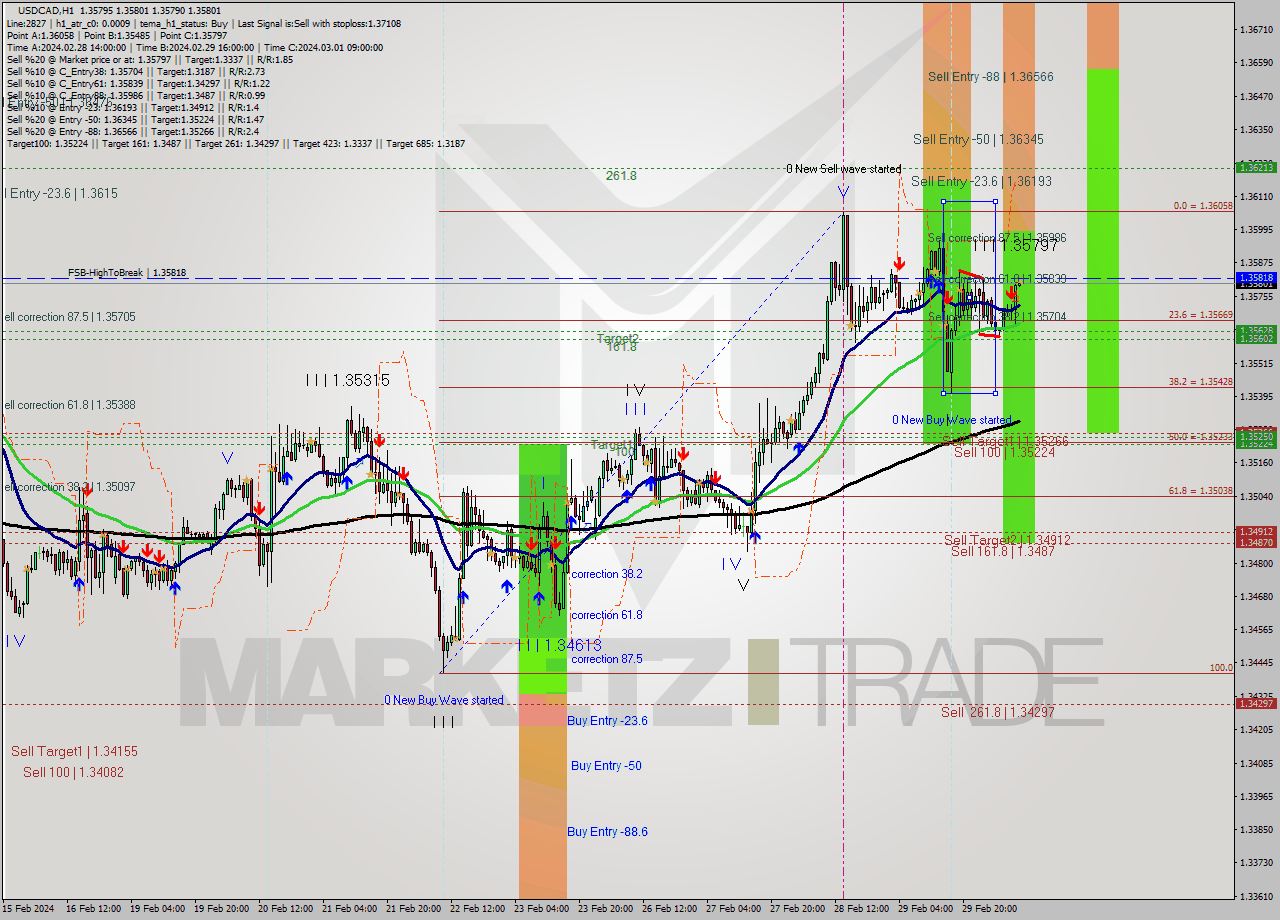 USDCAD MultiTimeframe analysis at date 2024.03.01 10:00