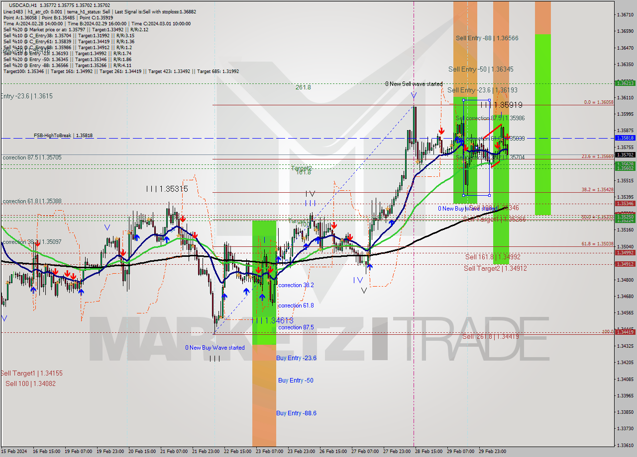 USDCAD MultiTimeframe analysis at date 2024.03.01 13:38