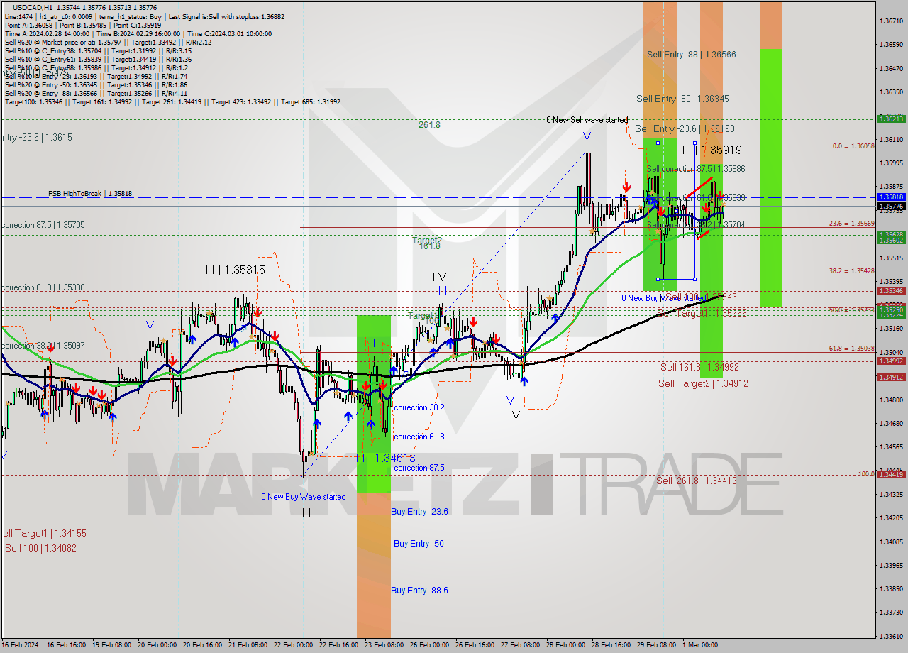USDCAD MultiTimeframe analysis at date 2024.03.01 14:29