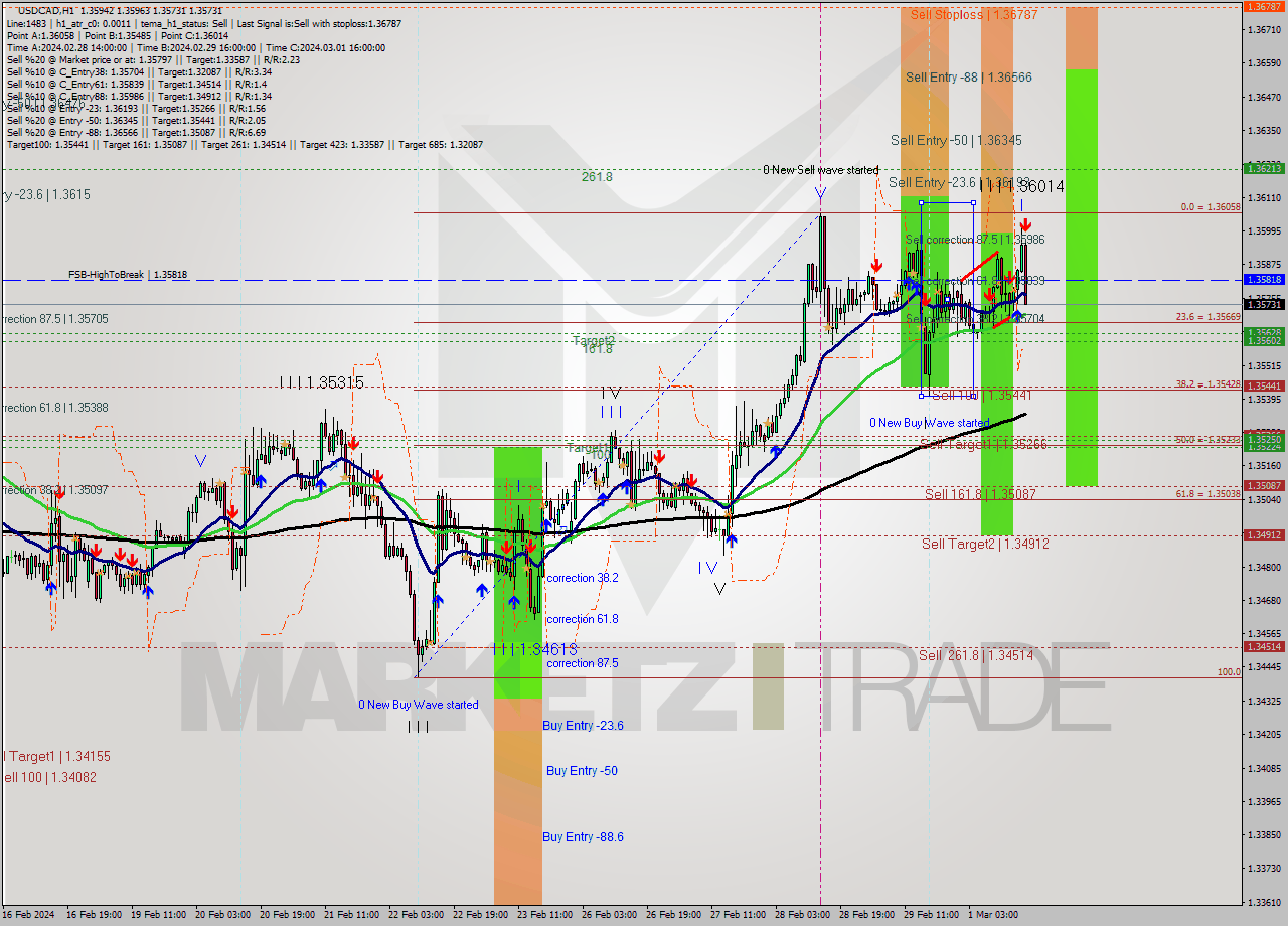 USDCAD MultiTimeframe analysis at date 2024.03.01 17:20