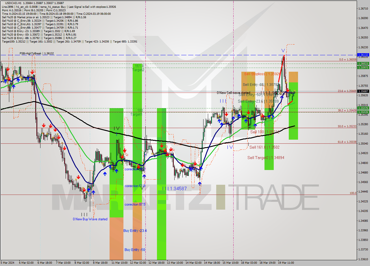USDCAD MultiTimeframe analysis at date 2024.03.20 01:06