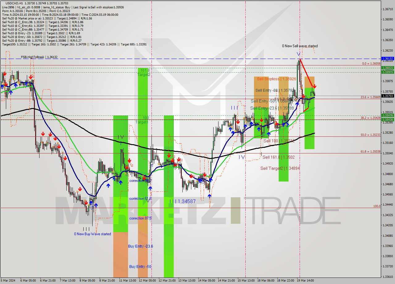 USDCAD MultiTimeframe analysis at date 2024.03.20 04:55