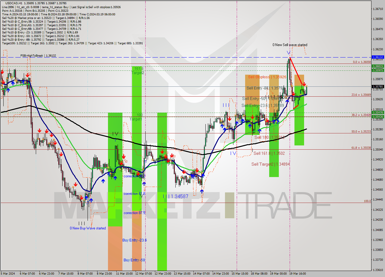USDCAD MultiTimeframe analysis at date 2024.03.20 06:57