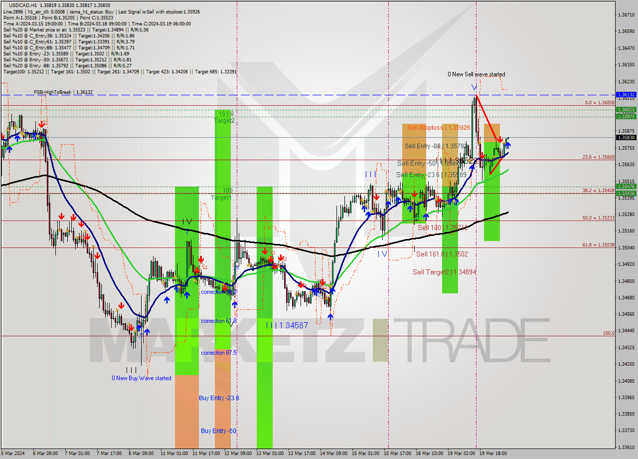 USDCAD MultiTimeframe analysis at date 2024.03.20 08:00