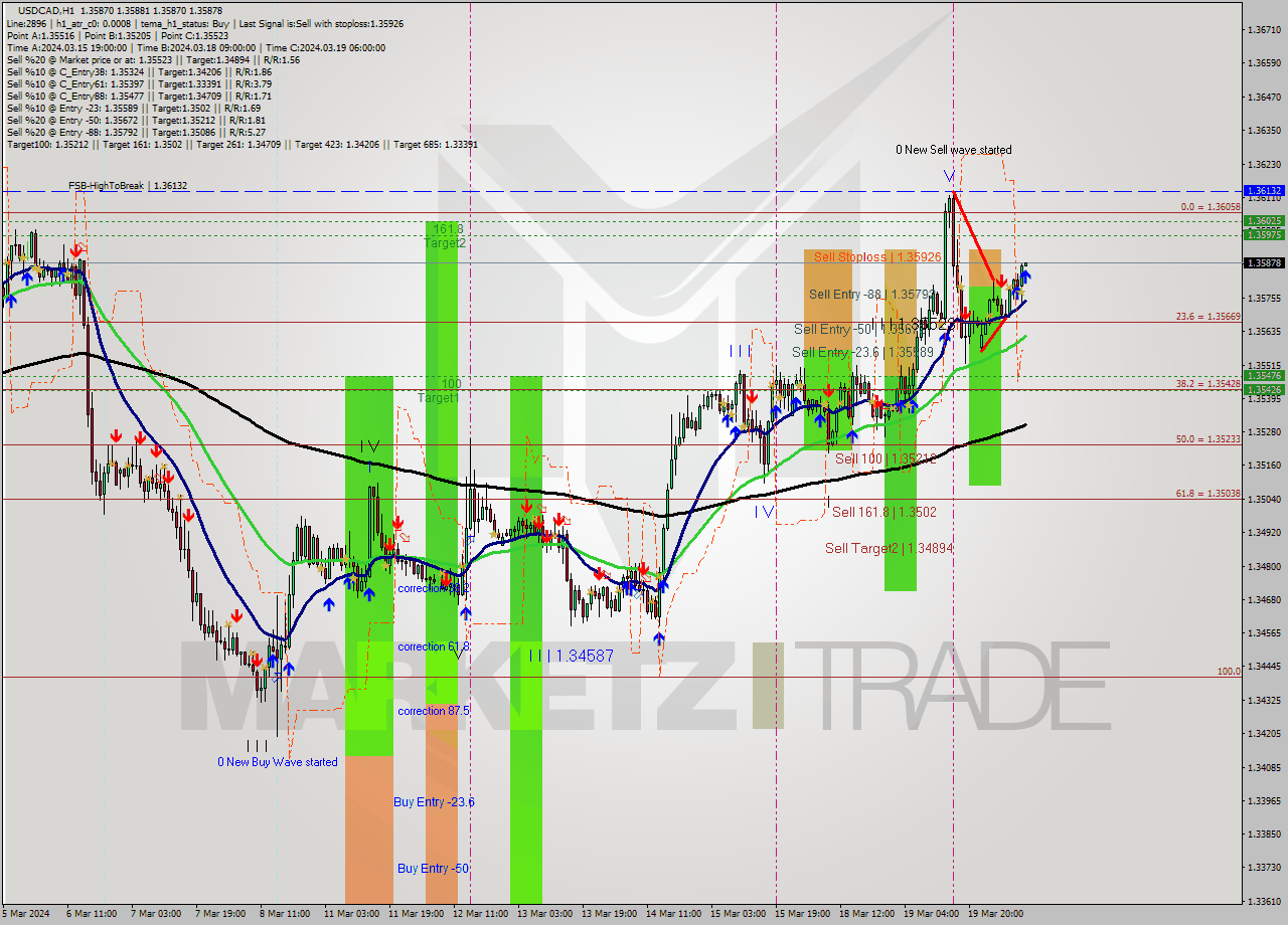 USDCAD MultiTimeframe analysis at date 2024.03.20 10:00