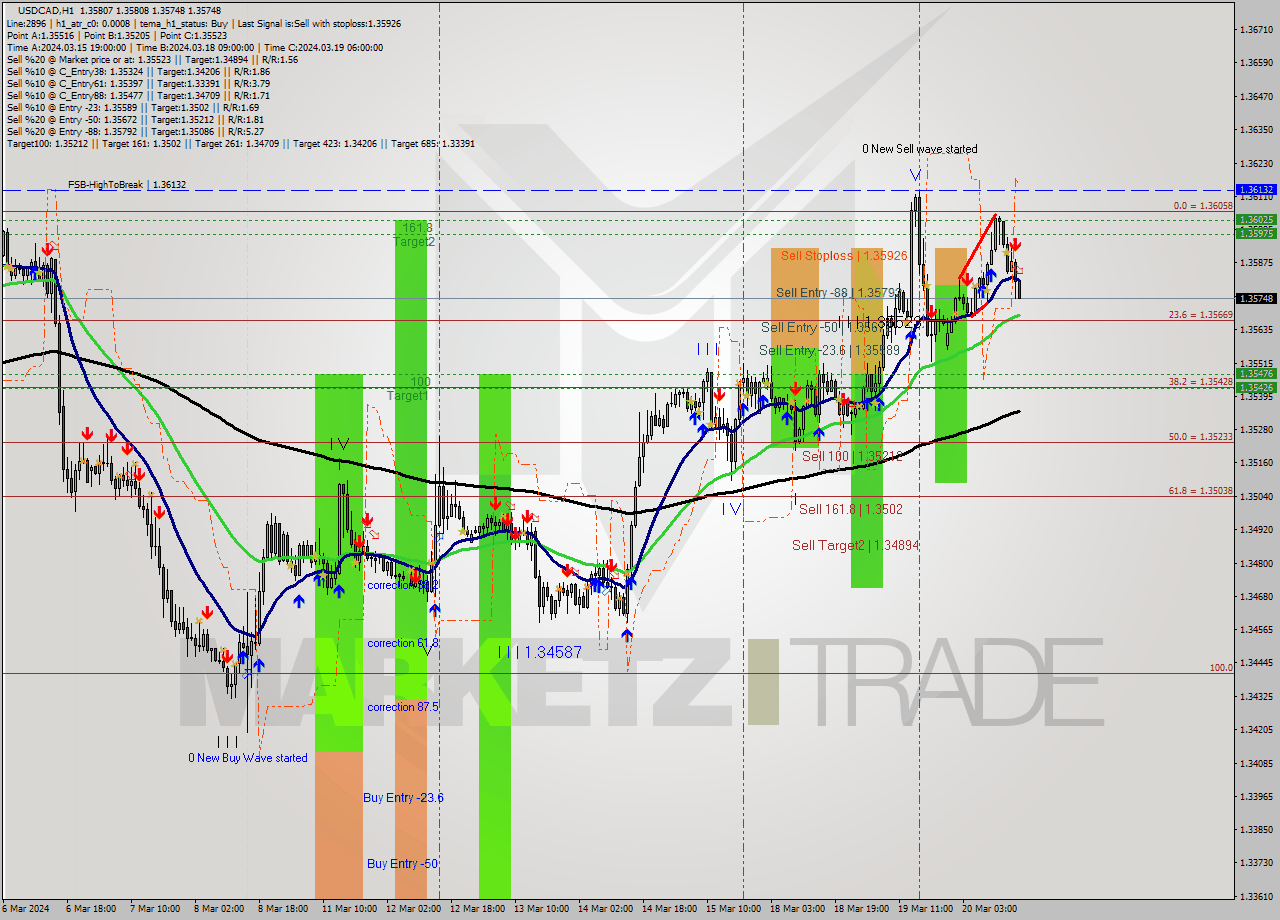 USDCAD MultiTimeframe analysis at date 2024.03.20 17:14
