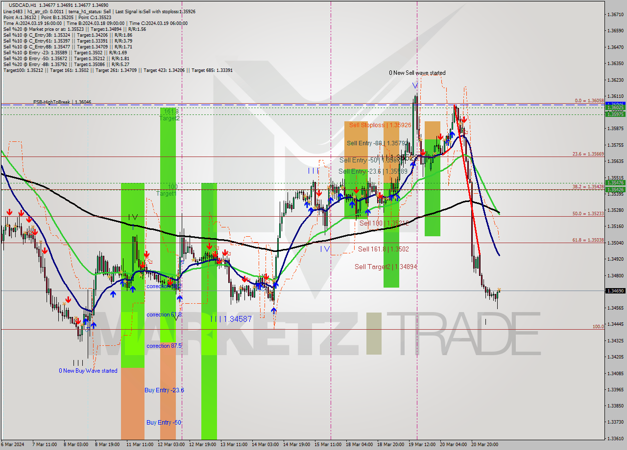 USDCAD MultiTimeframe analysis at date 2024.03.21 10:00