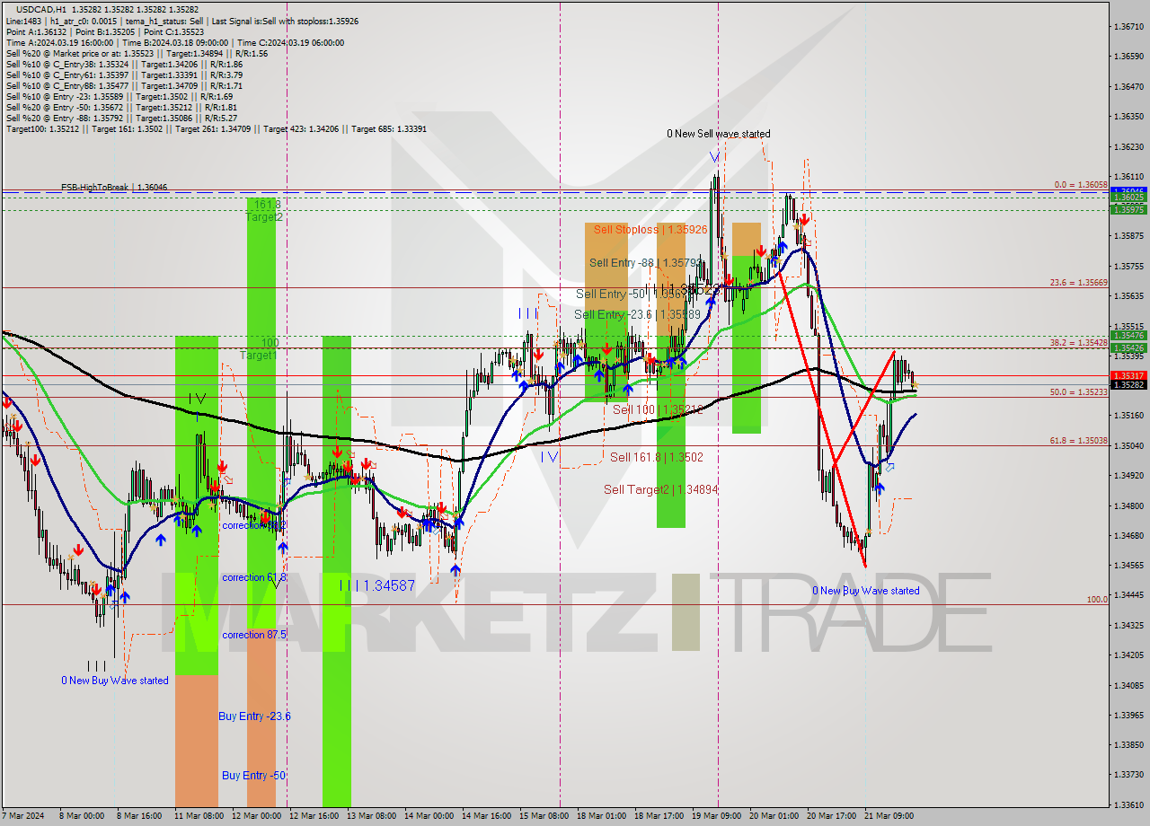 USDCAD MultiTimeframe analysis at date 2024.03.21 23:00