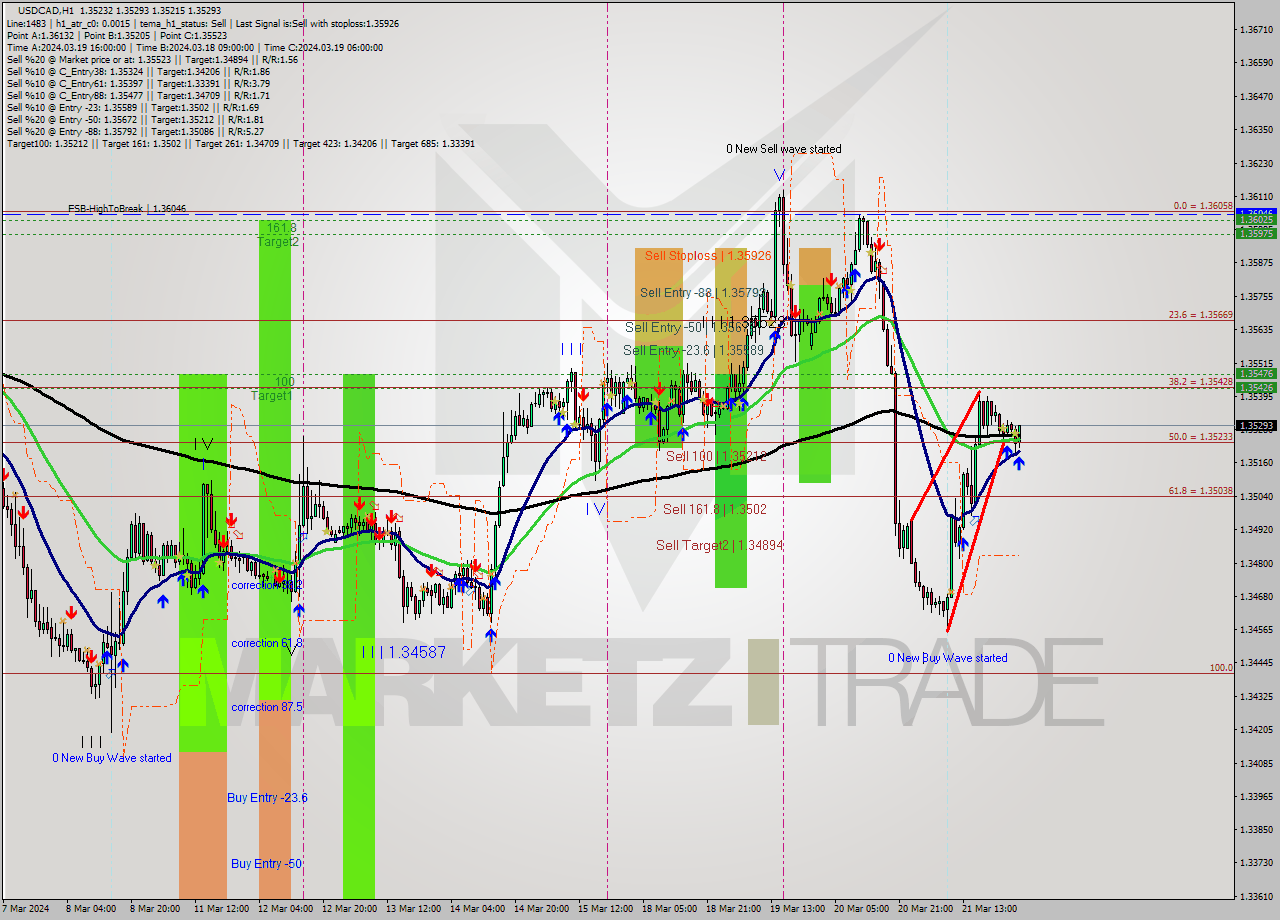 USDCAD MultiTimeframe analysis at date 2024.03.22 03:35