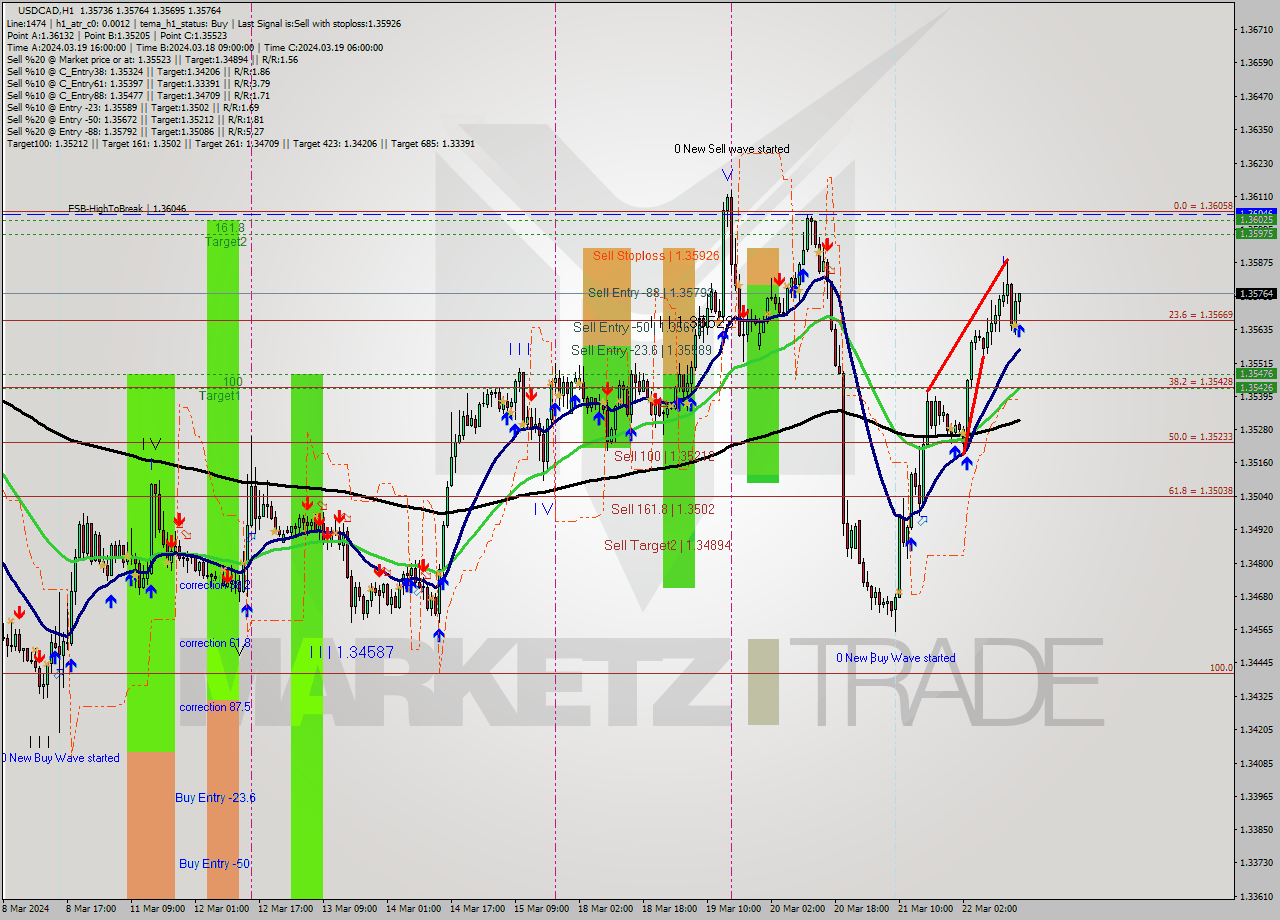 USDCAD MultiTimeframe analysis at date 2024.03.22 16:26