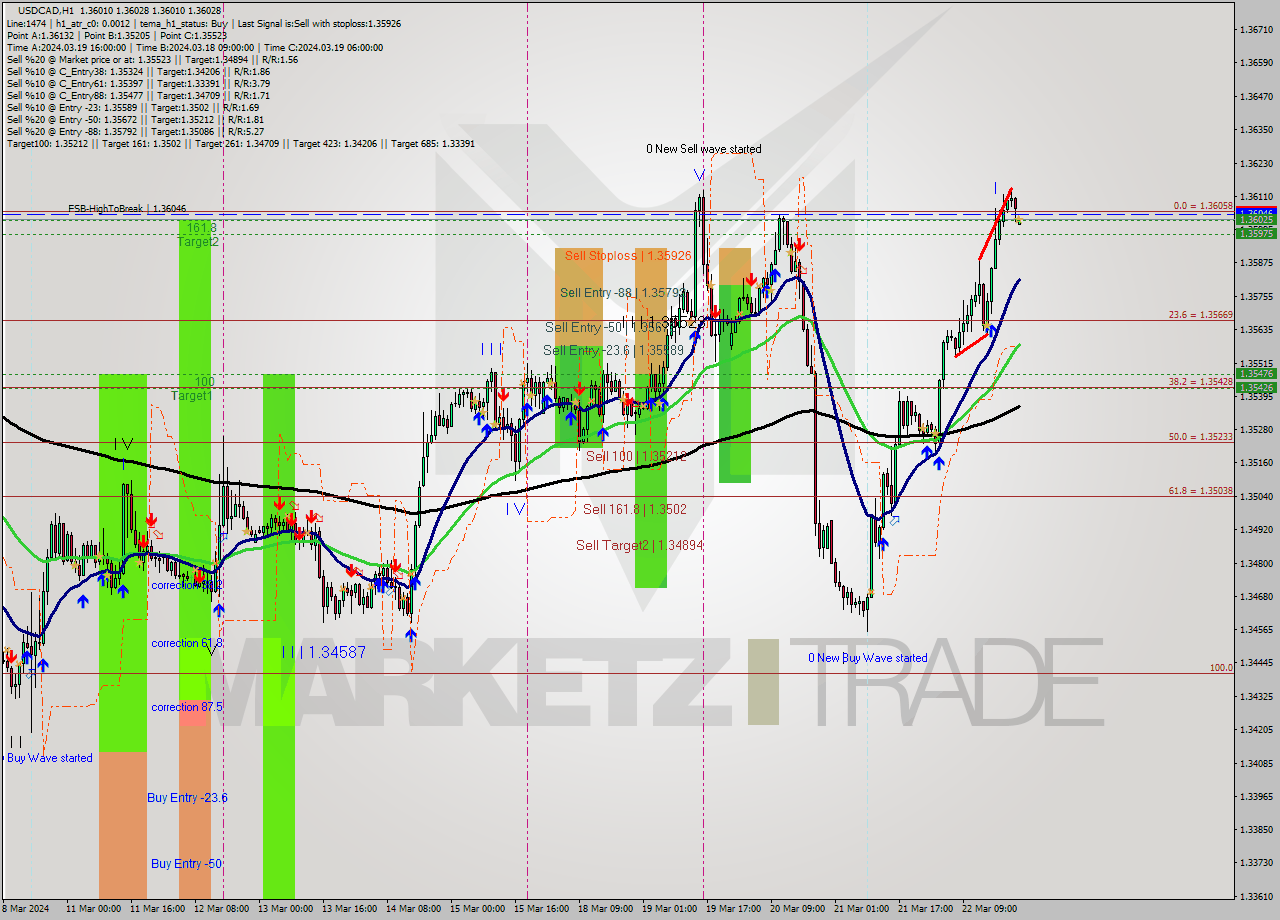 USDCAD MultiTimeframe analysis at date 2024.03.25 00:00