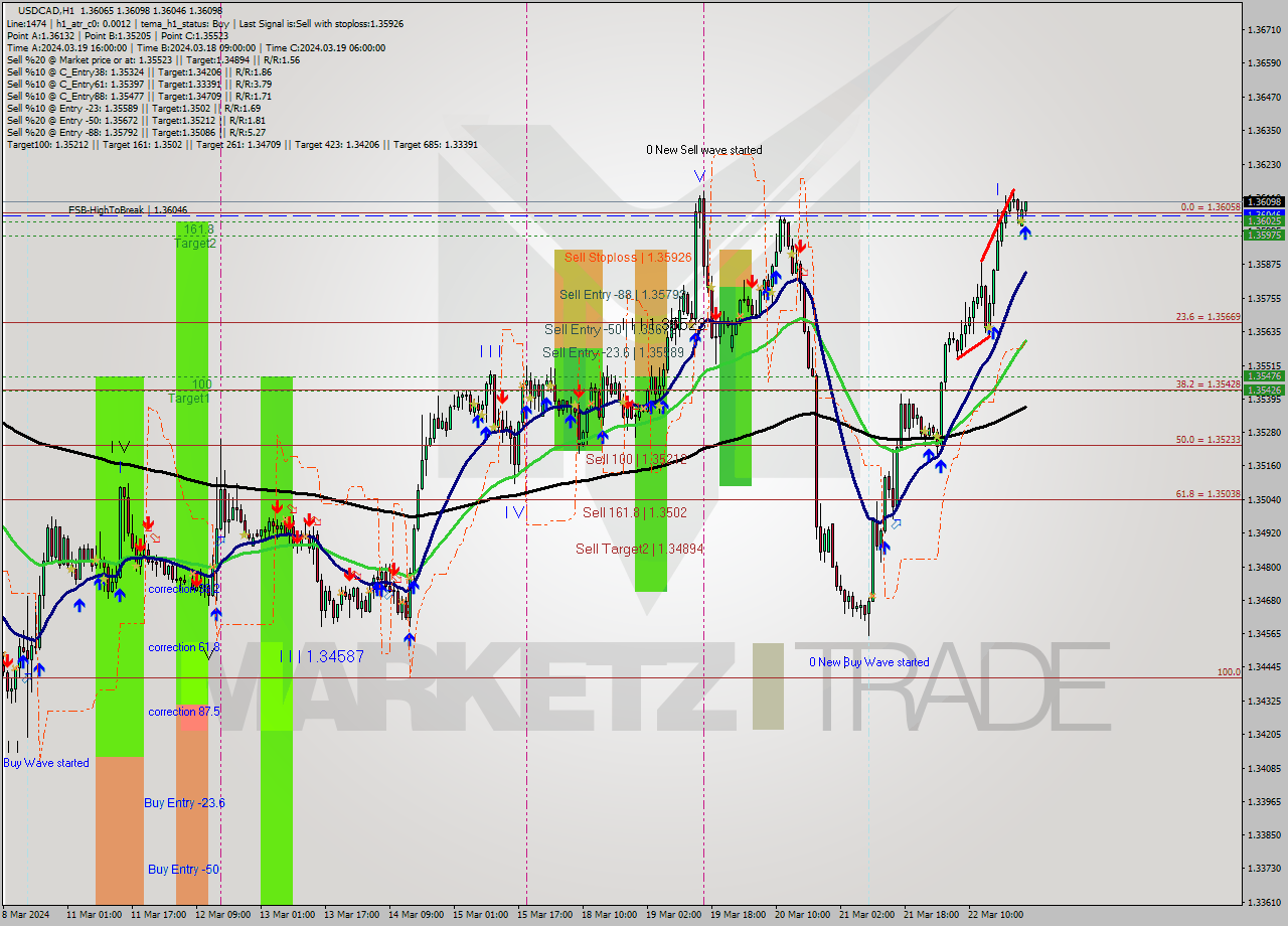 USDCAD MultiTimeframe analysis at date 2024.03.25 01:58