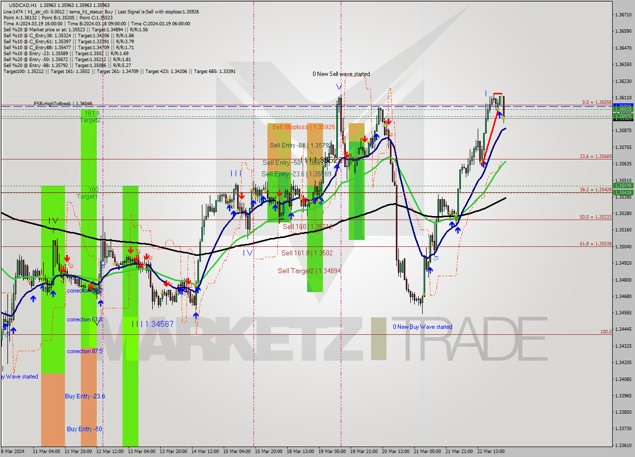 USDCAD MultiTimeframe analysis at date 2024.03.25 04:00