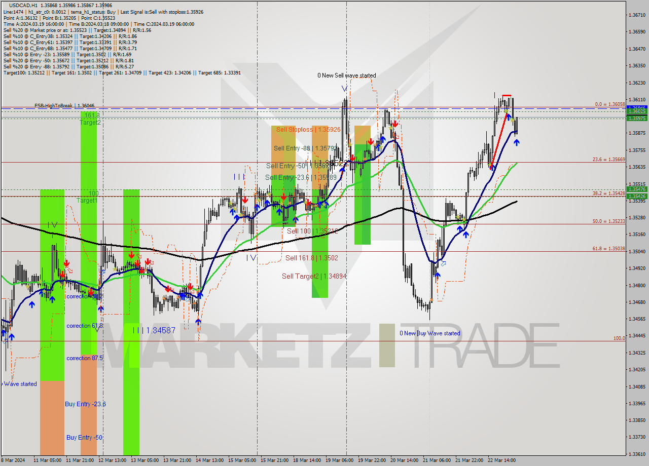 USDCAD MultiTimeframe analysis at date 2024.03.25 05:42