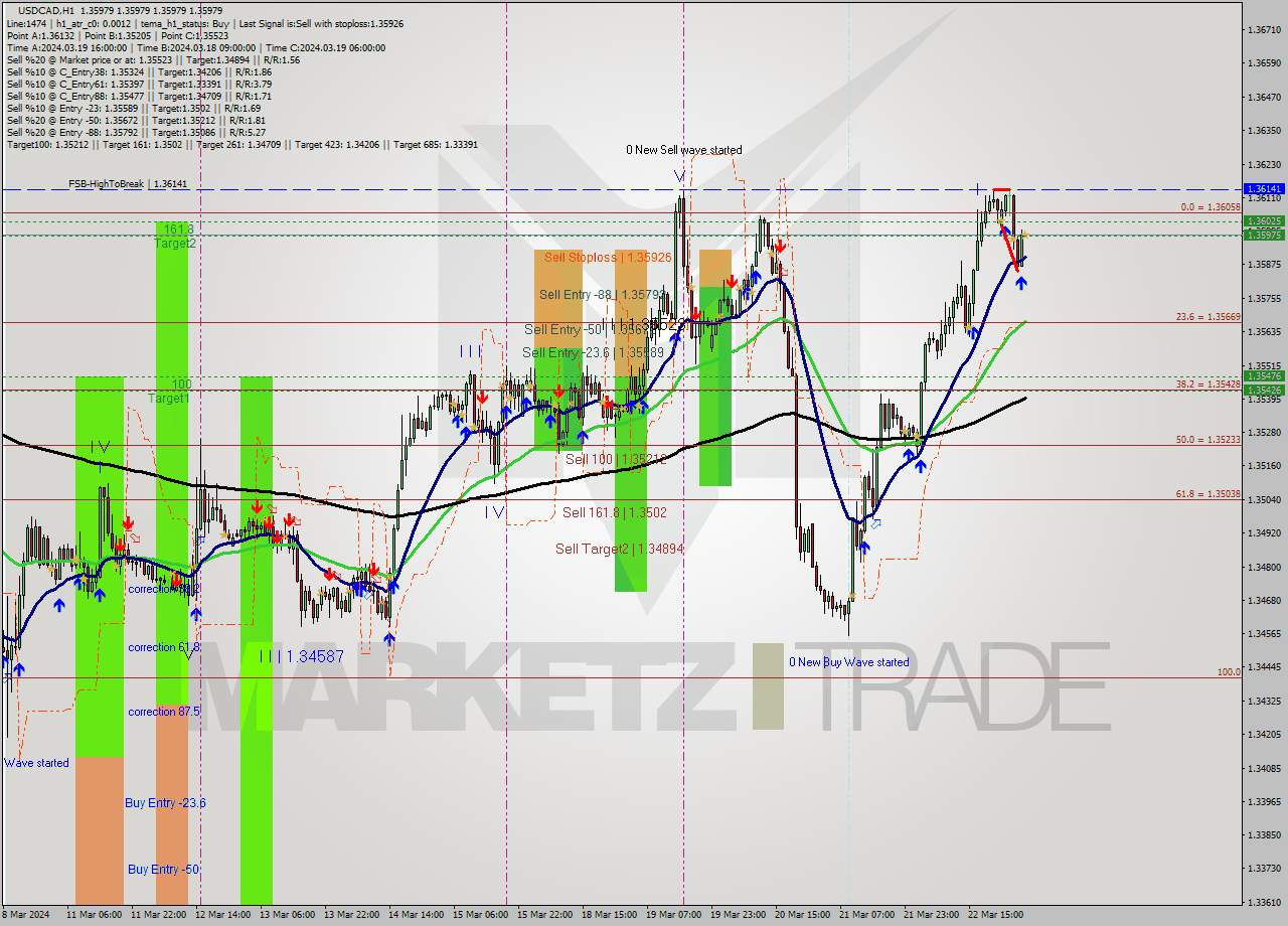 USDCAD MultiTimeframe analysis at date 2024.03.25 06:00