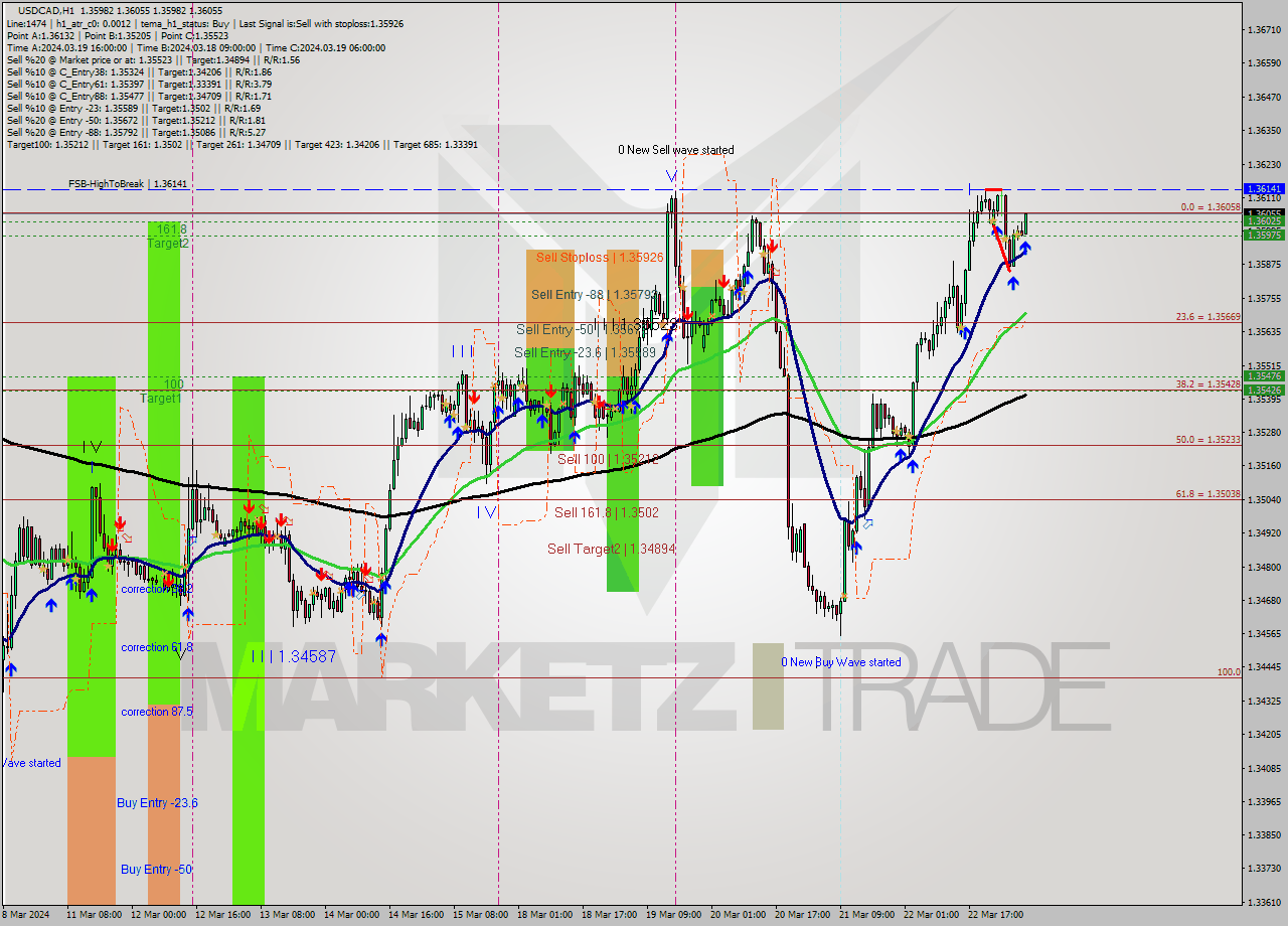 USDCAD MultiTimeframe analysis at date 2024.03.25 08:21