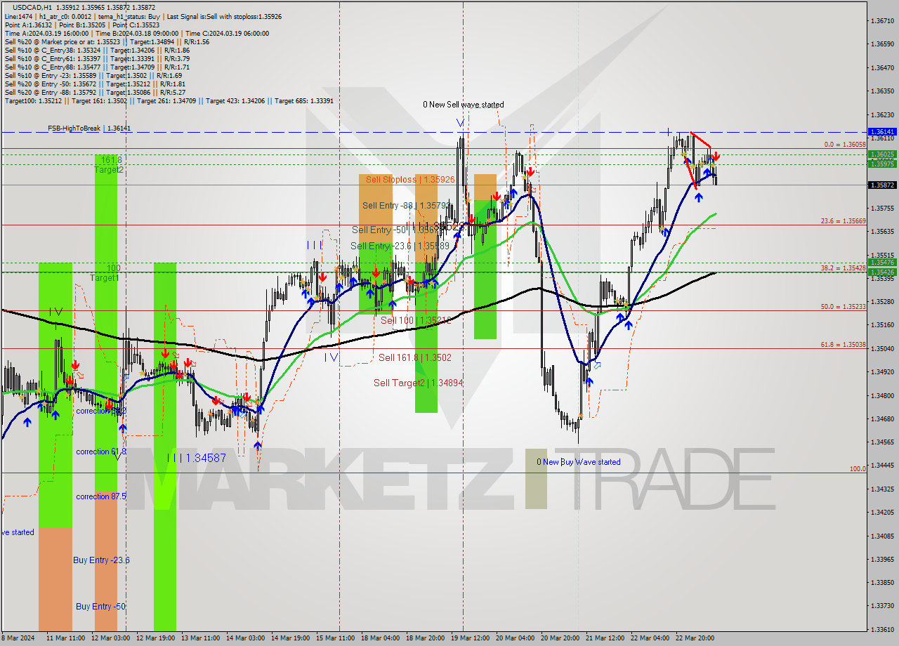 USDCAD MultiTimeframe analysis at date 2024.03.25 11:46