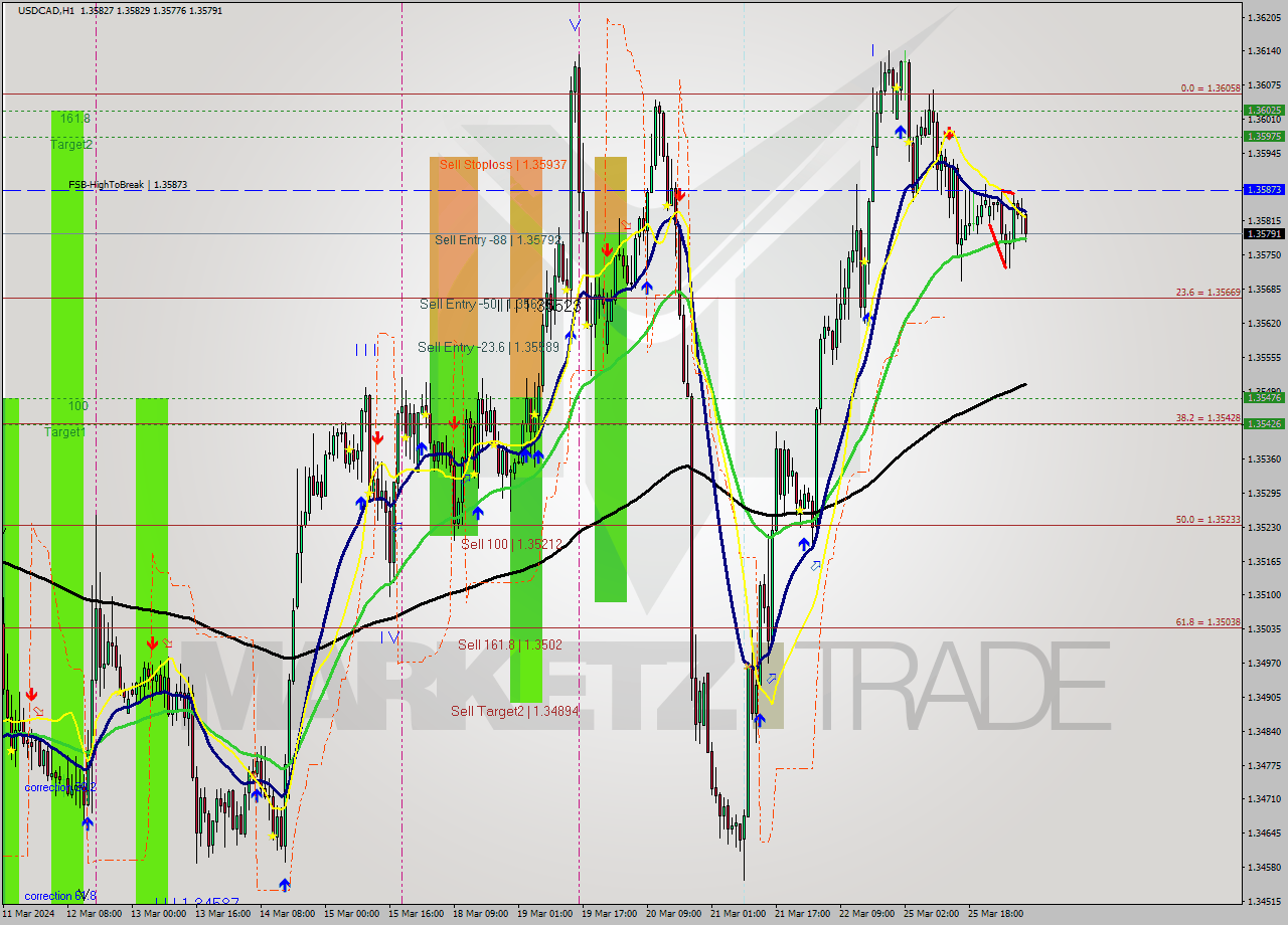 USDCAD MultiTimeframe analysis at date 2024.03.26 08:12