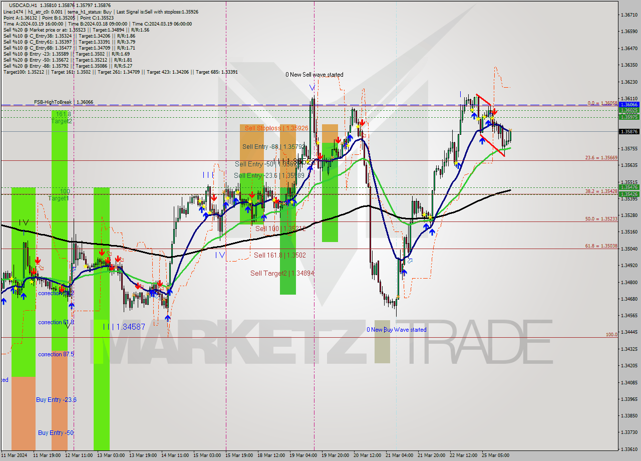 USDCAD MultiTimeframe analysis at date 2024.03.25 19:18