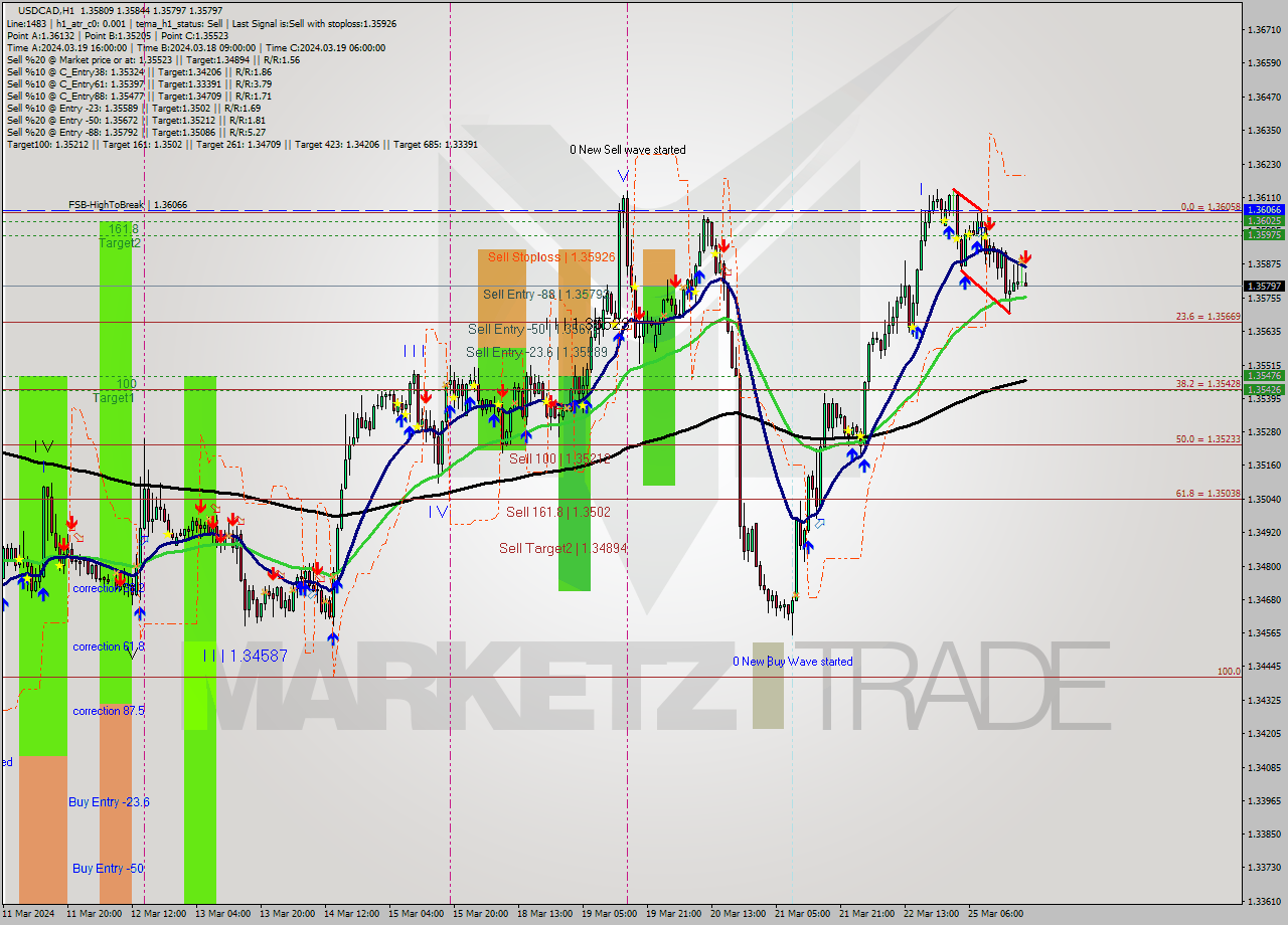 USDCAD MultiTimeframe analysis at date 2024.03.25 20:37