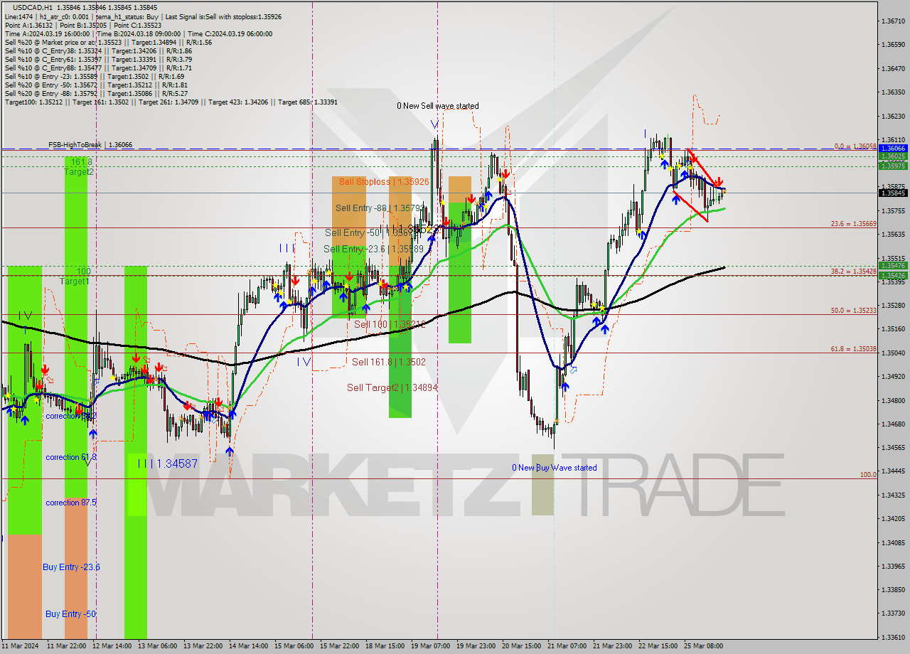 USDCAD MultiTimeframe analysis at date 2024.03.25 22:00