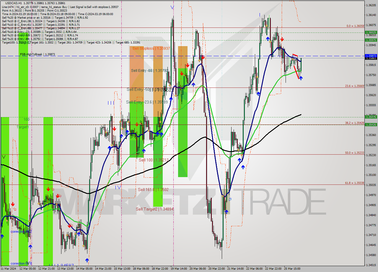 USDCAD MultiTimeframe analysis at date 2024.03.26 05:52