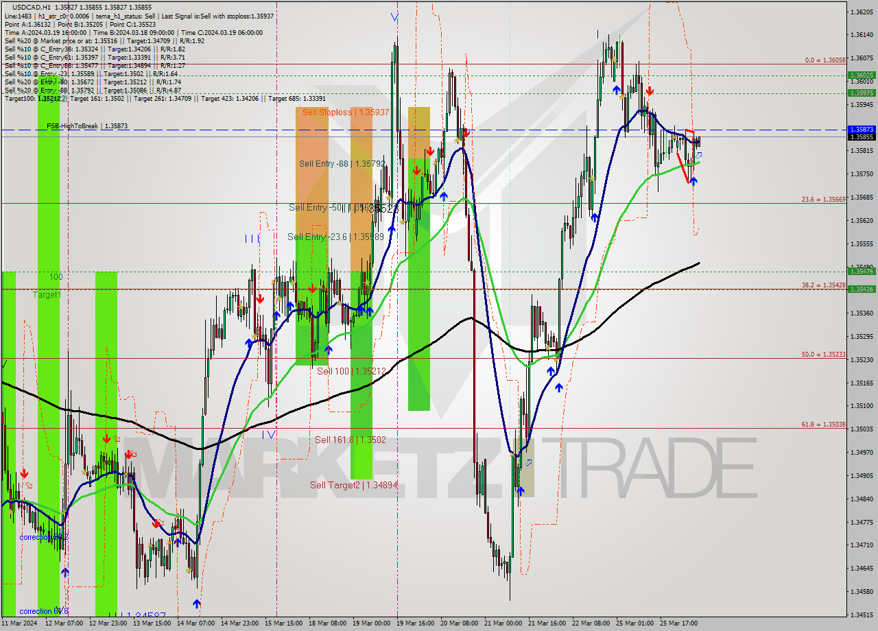 USDCAD MultiTimeframe analysis at date 2024.03.26 07:04