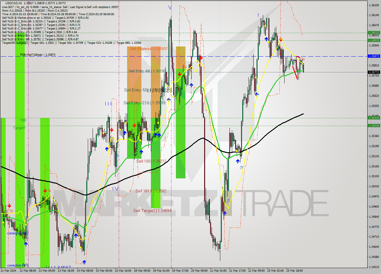 USDCAD MultiTimeframe analysis at date 2024.03.26 08:30