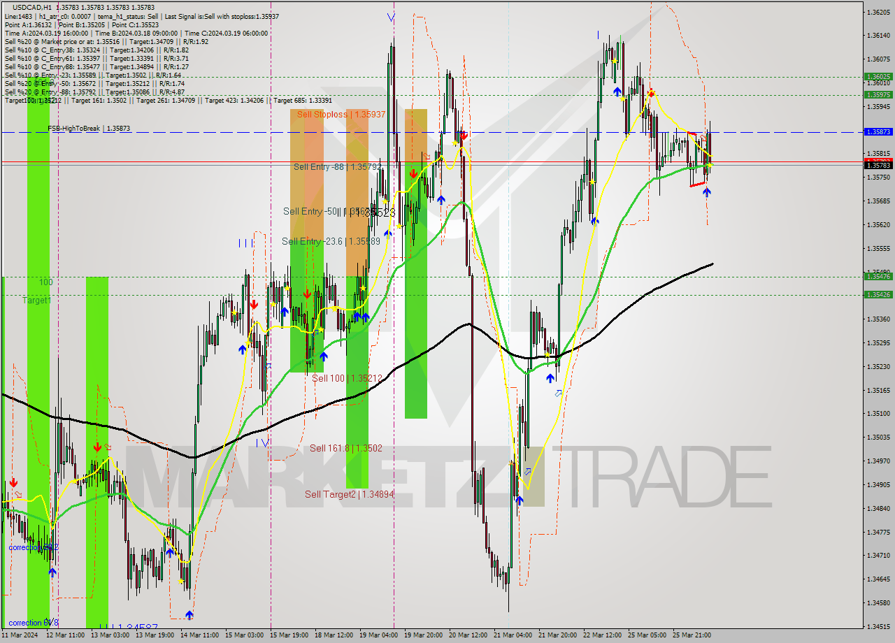 USDCAD MultiTimeframe analysis at date 2024.03.26 11:00
