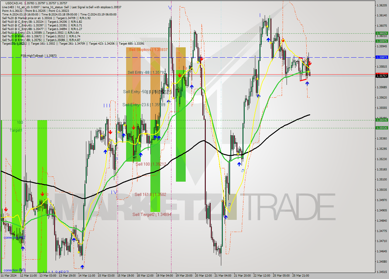 USDCAD MultiTimeframe analysis at date 2024.03.26 11:13