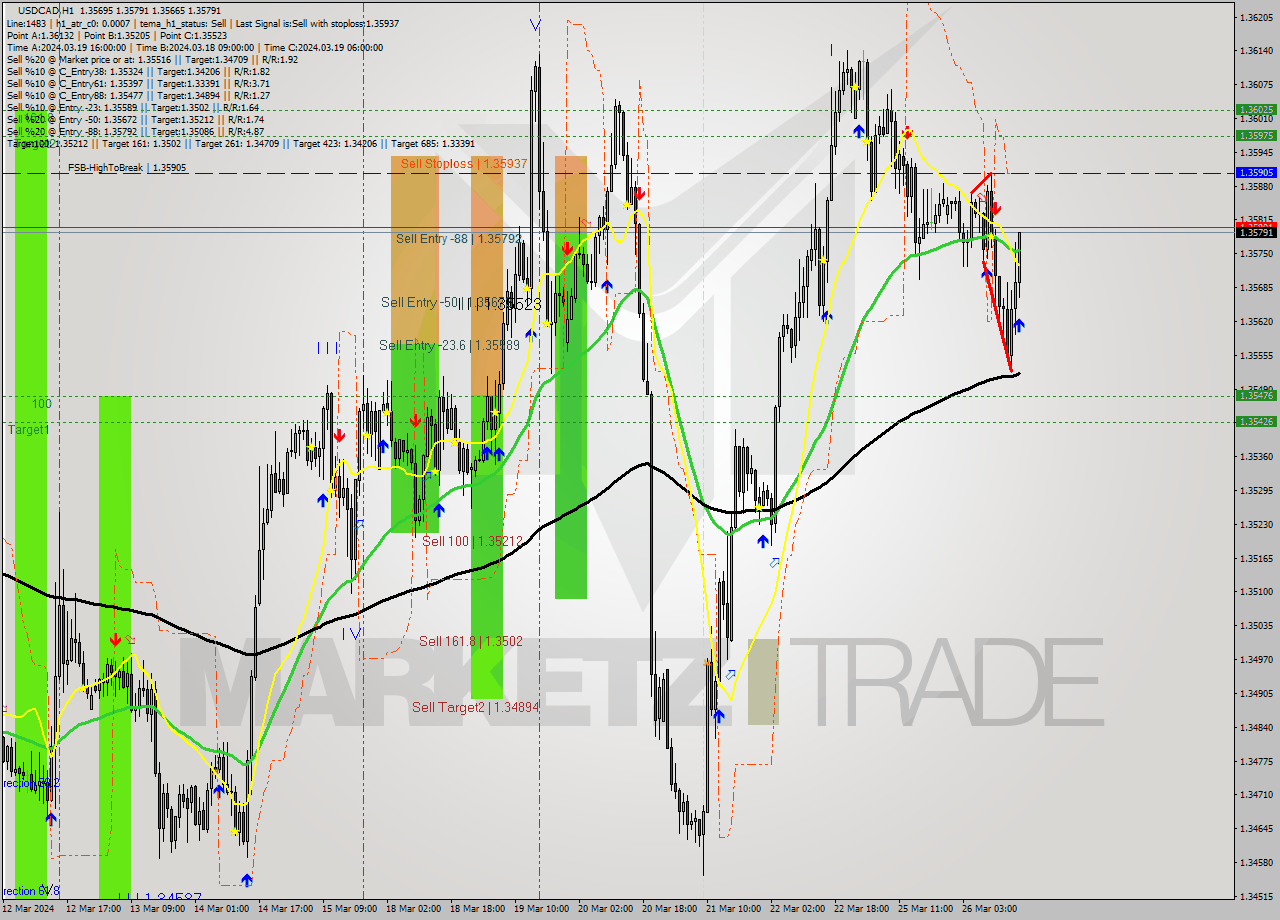 USDCAD MultiTimeframe analysis at date 2024.03.26 17:36