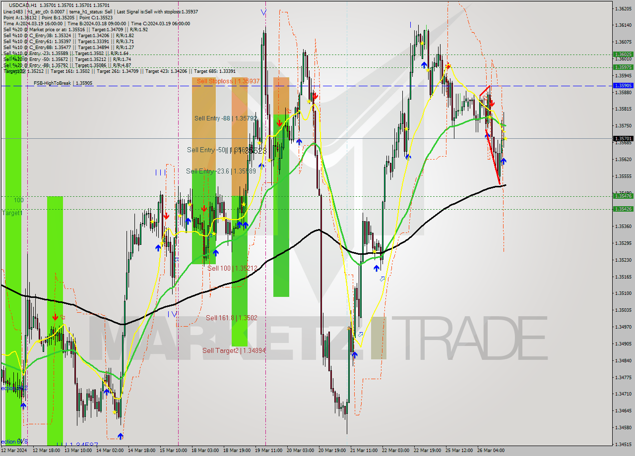 USDCAD MultiTimeframe analysis at date 2024.03.26 18:00