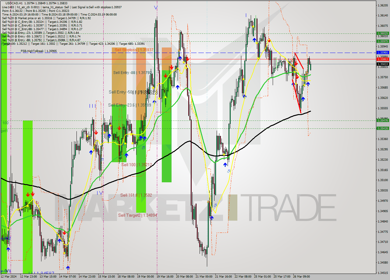 USDCAD MultiTimeframe analysis at date 2024.03.26 21:00