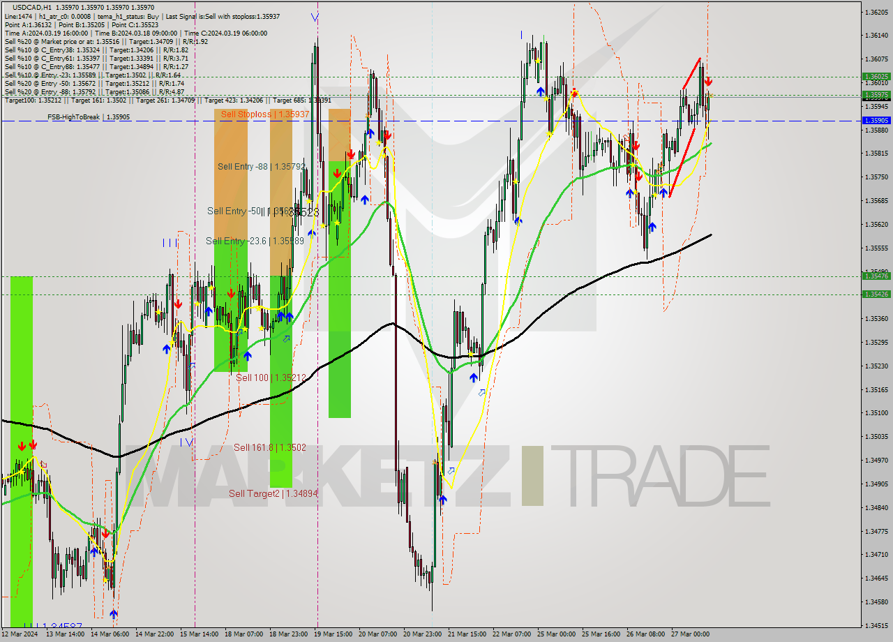 USDCAD MultiTimeframe analysis at date 2024.03.27 14:00