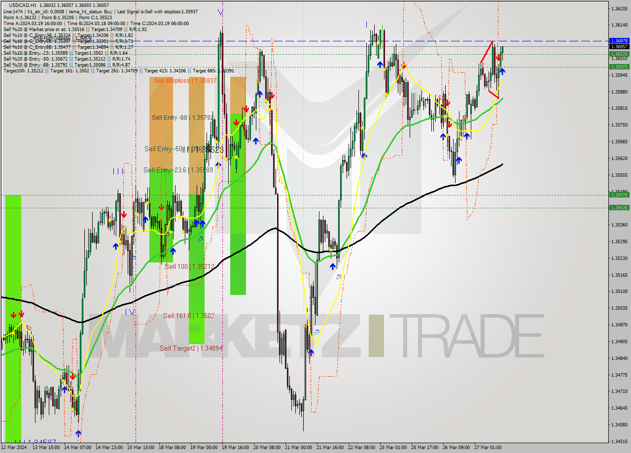 USDCAD MultiTimeframe analysis at date 2024.03.27 15:23