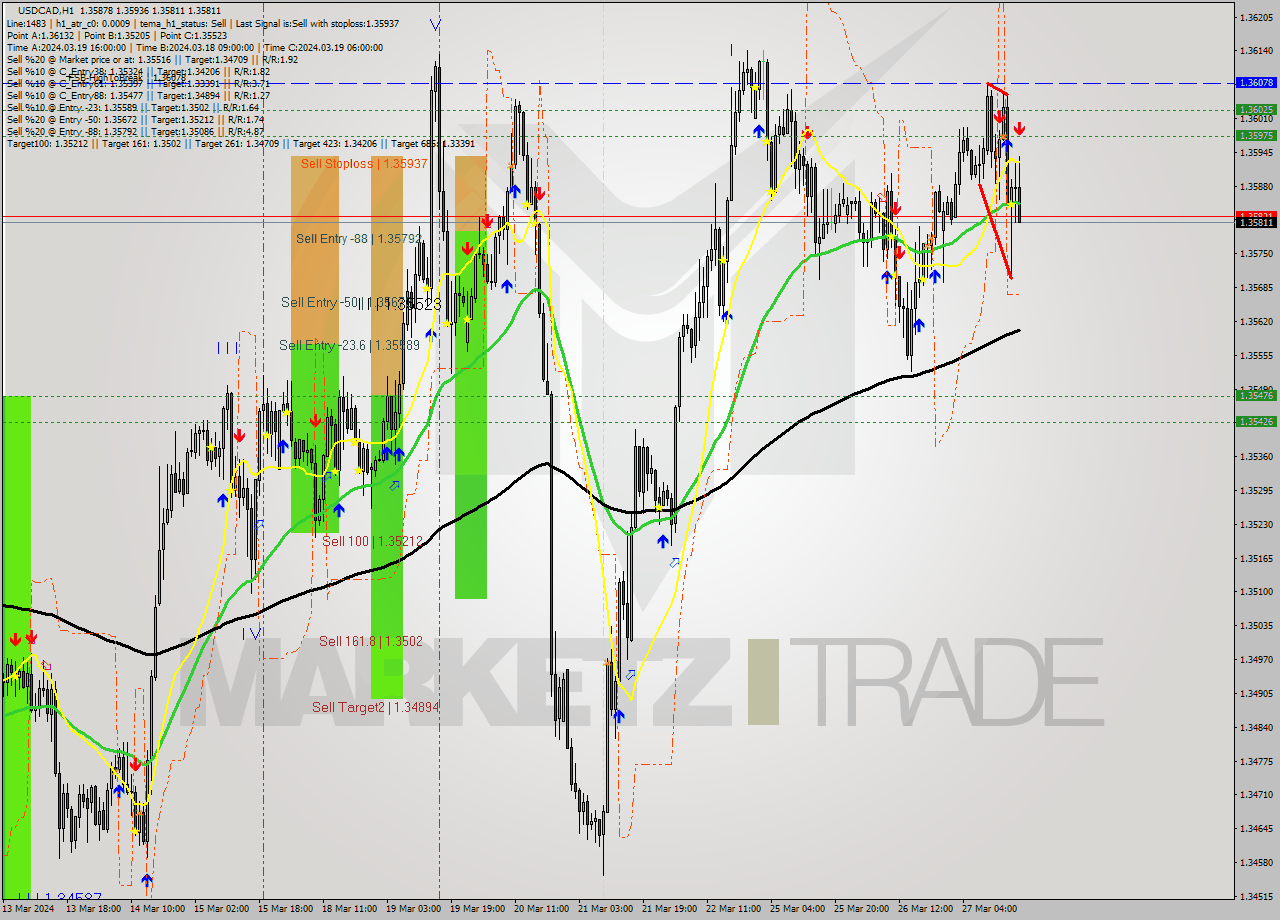 USDCAD MultiTimeframe analysis at date 2024.03.27 18:45