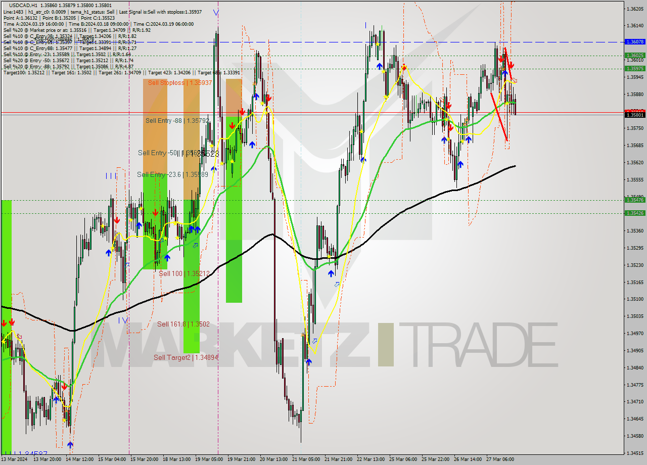 USDCAD MultiTimeframe analysis at date 2024.03.27 20:18
