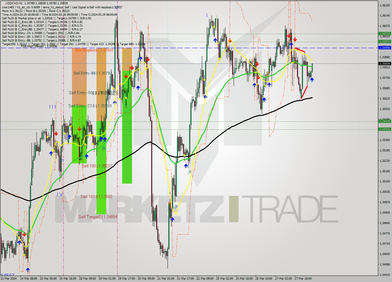USDCAD MultiTimeframe analysis at date 2024.03.28 08:36