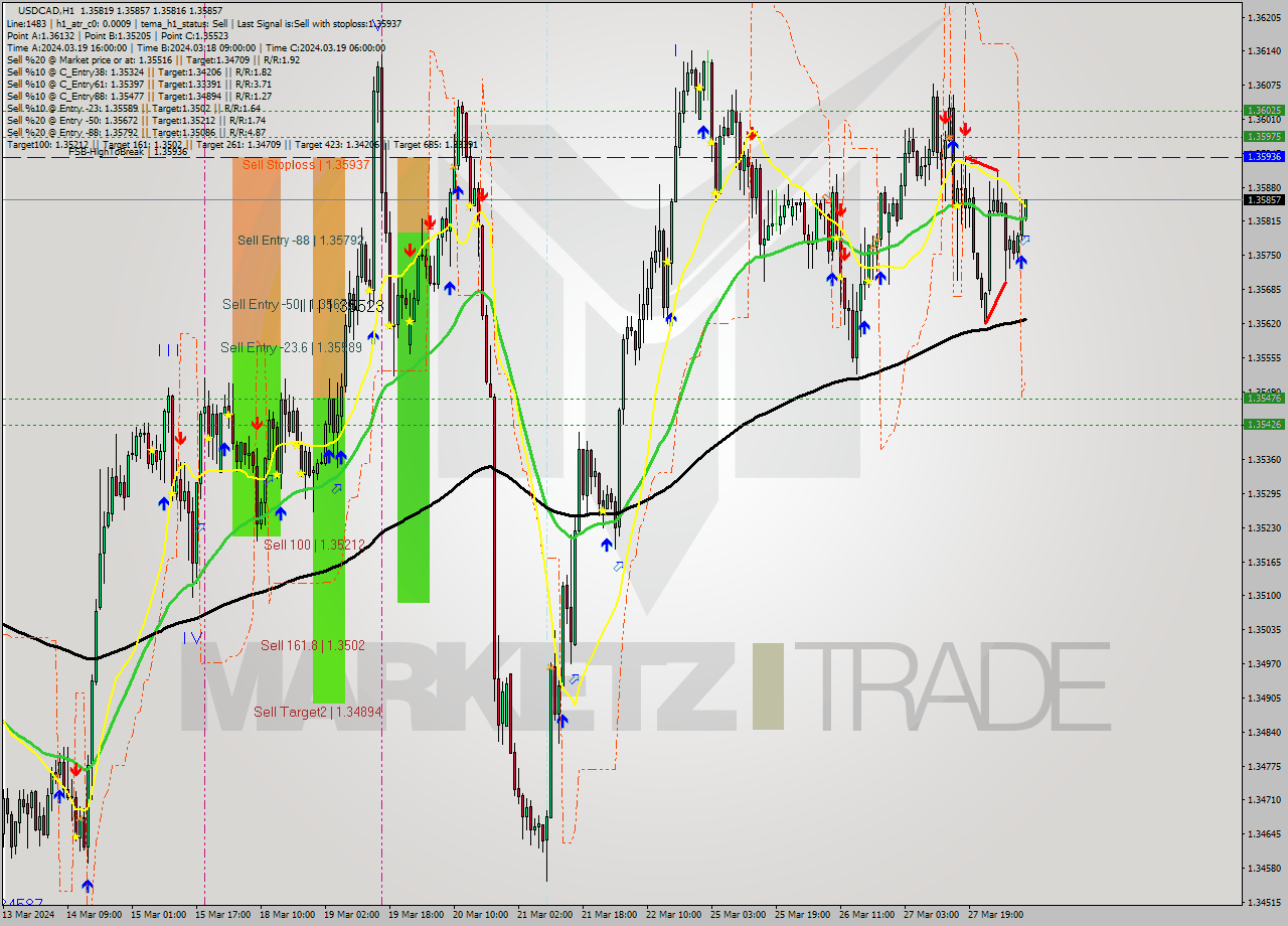 USDCAD MultiTimeframe analysis at date 2024.03.28 09:03